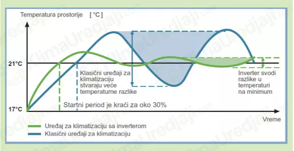 inverter klime
