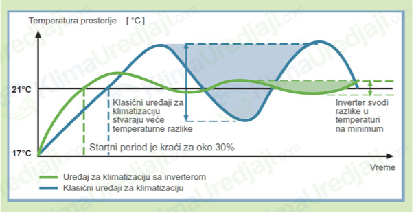 inverter klima